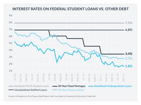 Federal Student Loan Interest Rates & Grad School | SoFi