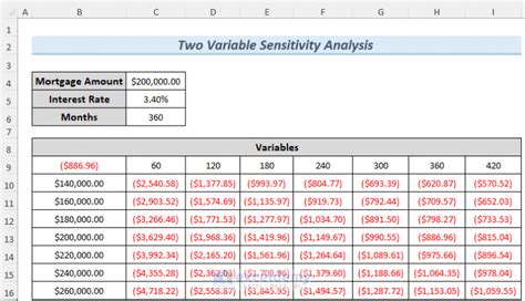 One and Two Variables Sensitivity Analysis in Excel (2 Examples)