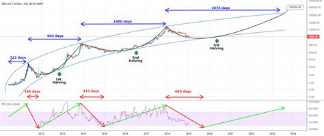 Ma dai! 40+ Verità che devi conoscere Btc Halving Graph! We can see ...