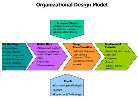 Organizational design model Organization Development, Learning ...