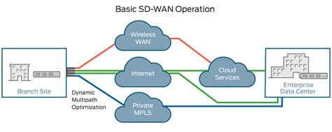 Understanding the Basics of SD-WAN - isletislet