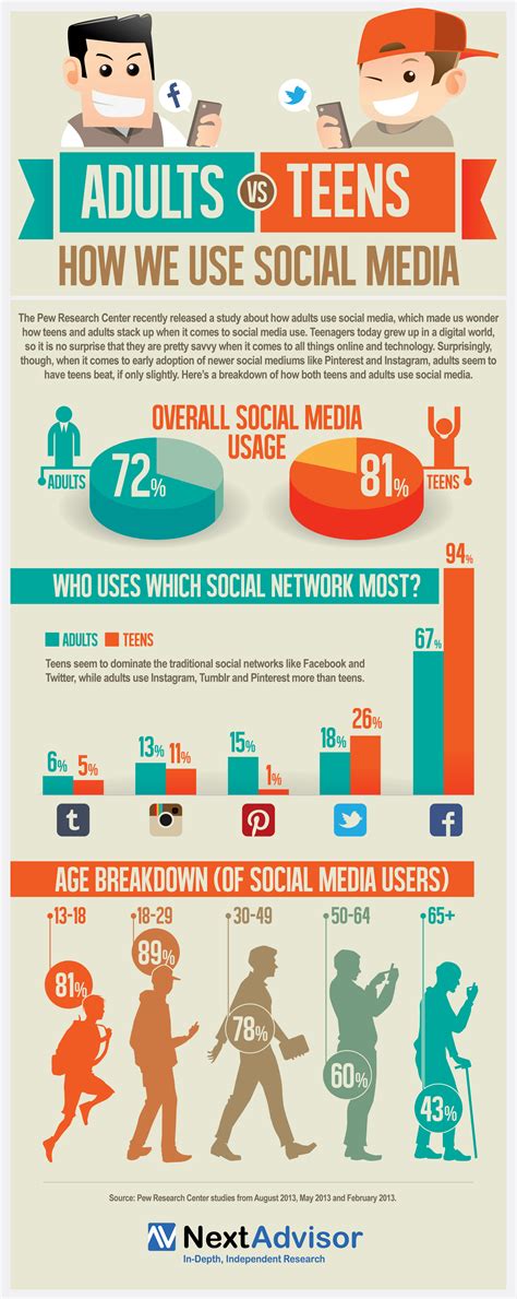 How Adults and Teens Use Social Media Infographic - e-Learning Infographics