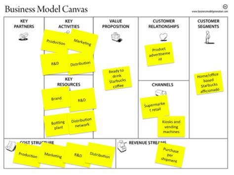 Starbucks Frappuccino business model Business Model Canvas Examples, Business Model Example ...