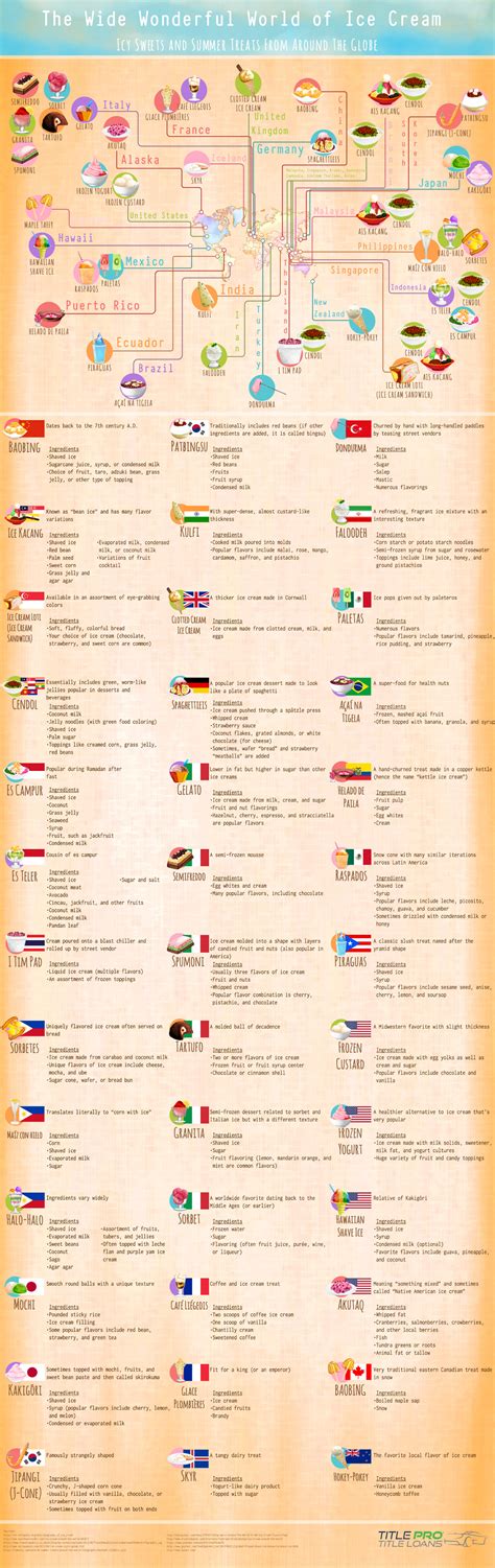 Ice Cream Flavors Around The World - Infographic