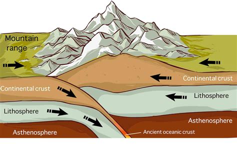 Curious Kids: how do mountains form?