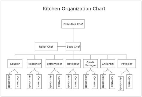 Kitchen Organization Chart Template | Reporting Structure for Kitchen ...