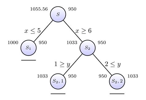 Branch and bound tree in tikz - TeX - LaTeX Stack Exchange