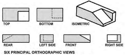 Blueprint - Types of Views | Construction 53