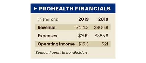 ProHealth Care margin declines - Milwaukee Business Journal