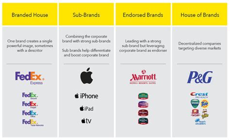 The Language Of Branding: Brand Architecture - Branding Strategy Insider