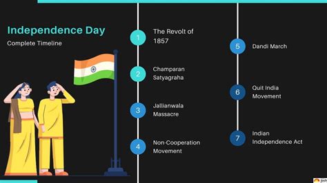 Swatantra Diwas 2023: The Complete Timeline of Indian Freedom Struggle or Indian Independence