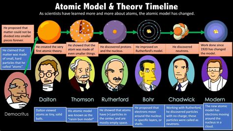 Atomic models timeline by Daenna González - Issuu