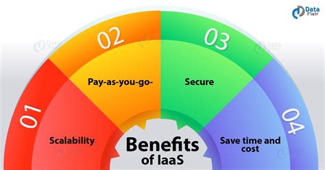 Infrastructure as a Service (IaaS) - Working, Example, Benefits - DataFlair