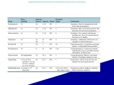 Antiprotozoal drugs classification,mechanism of action uses and adverse ...