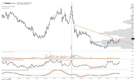 $OSTK bottom in : r/swingtrading