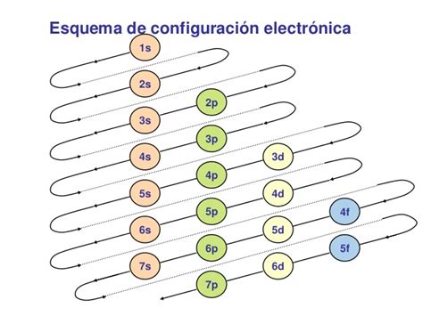 El Espacio de la Mente Libre: Números cuánticos y configuración electrónica