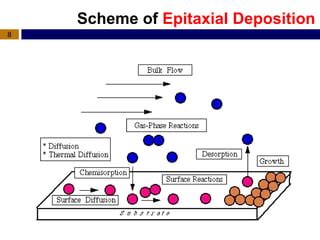 epitaxy deposition.ppt