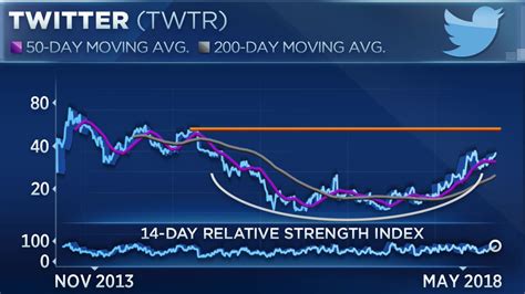 Twitter is soaring and ‘the chart looks great,’ says technician