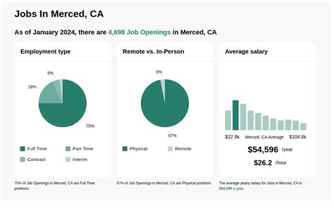 $19-$43/hr Jobs in Merced, CA (NOW HIRING) Nov 2024