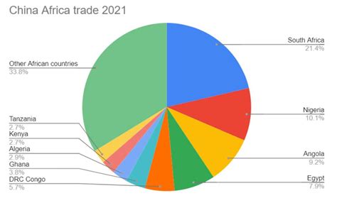 China-Africa: $254b-worth trade in 2021 breaks all-time record ...