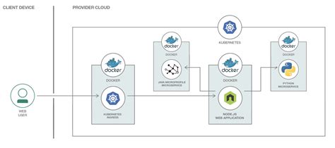 Advantages of using microservices – IBM Developer