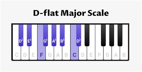 D-flat Major Scale for Piano - Notes, Chords & Exercises - OKTAV