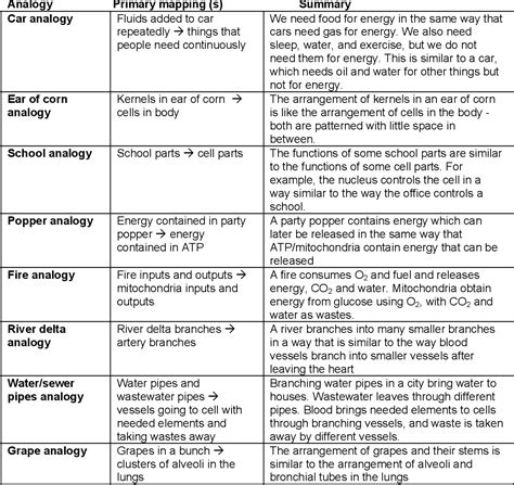 Table 2 from Should Different Types of Analogies be Treated Differently ...