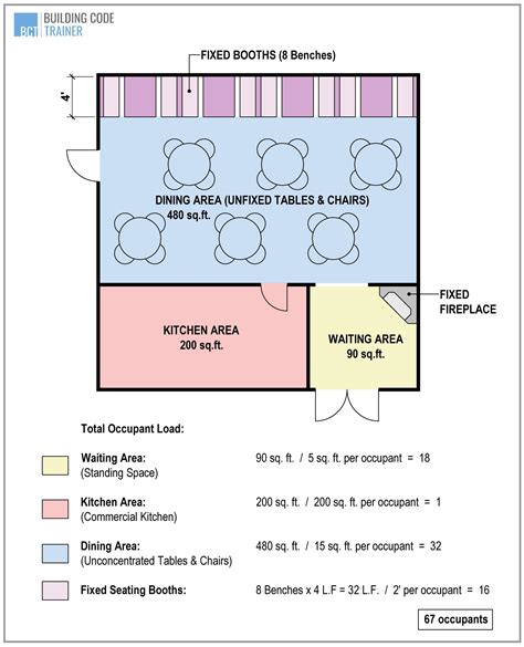 California Building Code Occupancy Groups | Railing Design