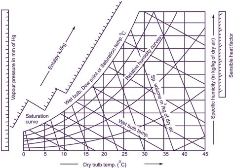 What Is Psychrometric Chart Explanation Advantages Electricalworkbook ...