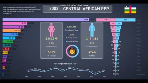 Central African Republic | Population Info and Statistics from 1960-2020 - YouTube