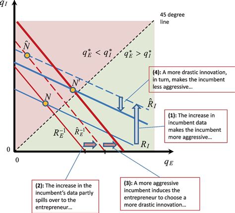 Illustrating how the Cournot-Nash equilibrium in the product market is... | Download Scientific ...