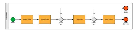 BPMN Example