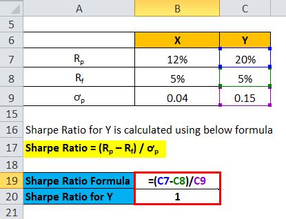 Sharpe Ratio Formula | Calculator (Excel template)