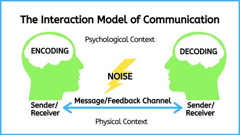 Interaction of Model of Communication – Introduction to Communication ...