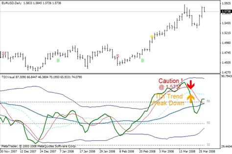 TDI with Alerts - The Forex Geek