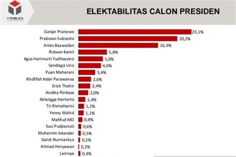 Hail survei Y-Publica sebut Ganjar Prabowo dan Anies Baswedan masuk ...