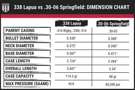 338 Lapua vs 30-06: Rifle Caliber Comparison by Ammo.com