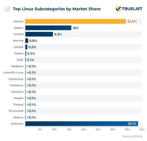 Linux Statistics 2023 - TrueList