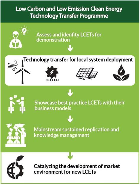 Low Carbon Technology Transfer | UNIDO