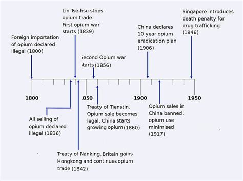 Opium Wars Timeline | Flickr