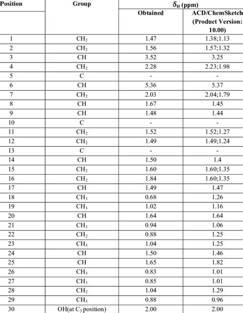 Comparative chemical shifts of proton NMR of the compound | Download Table