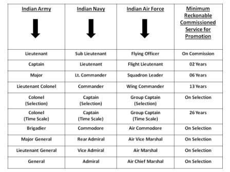 Ranks in Indian Army, Navy & Air Force – Star Angel Coaching