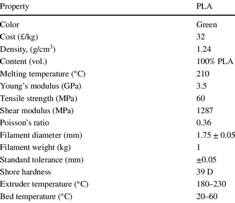 Physical and mechanical properties of PLA as provides by the vendor | Download Scientific Diagram