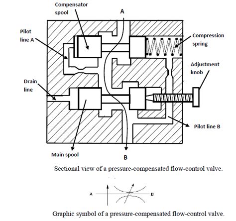 15 Pressure-Compensated Flow-Control Valves | Download Scientific Diagram