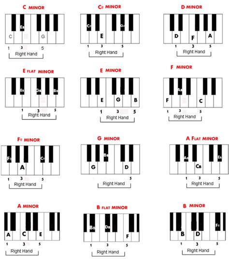 B Minor Chord Piano - Resume Themplate Ideas