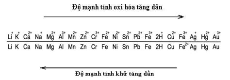 Dãy Điện Hóa Kim Loại Đầy Đủ và Mẹo Học Thuộc Nhanh Nhất