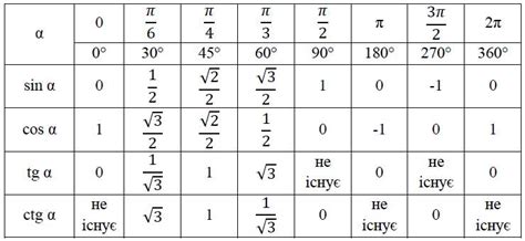 Таблиця Косинусів Синусів Тангенсів - matrixinstruction