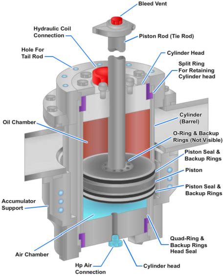 Hydraulic System Accumulator Diagram