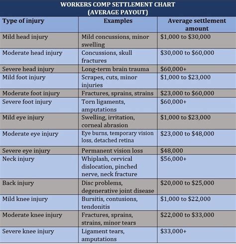 Workers comp settlement chart: Everything you need to know | Insurance Business America