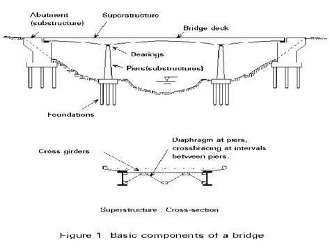 Component part of bridge Foundation Substructure superstructure Visit